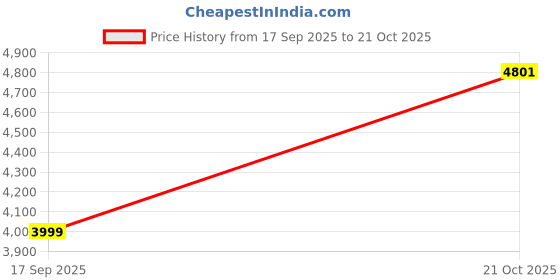 amazon.in skechers Women D'Lux Journey Lace Up Shoe skechers Price History Graph from 17 Sep 2025 to 21 Oct 2025