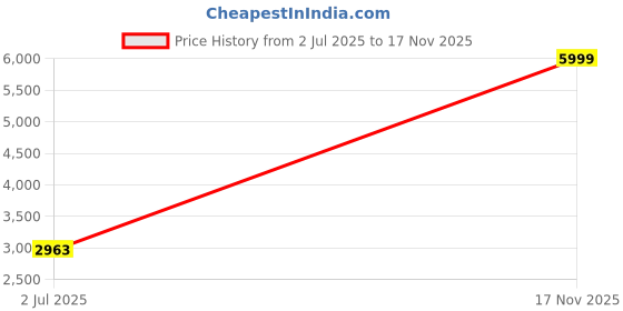 amazon.in skechers Women D'Lux Walker Cool Groove Walking Shoes skechers Price History Graph from 2 Jul 2025 to 17 Nov 2025