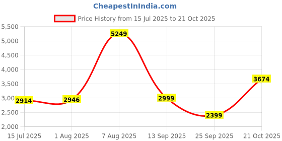 amazon.in skechers Women D'Lux Walker Fresh Finesse Walking Shoes skechers Price History Graph from 15 Jul 2025 to 21 Oct 2025