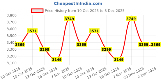 amazon.in skechers Women D'Lux Walker Infinite Motion Walking Shoes skechers Price History Graph from 10 Oct 2025 to 8 Dec 2025
