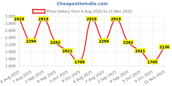 amazon.in skechers Women Dynamight 2.0 Slip Ons Sneaker skechers Price History Graph from 6 Aug 2025 to 21 Nov 2025