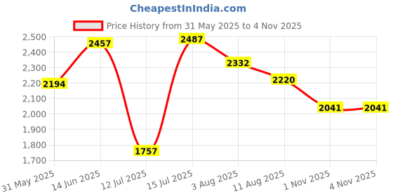 amazon.in skechers Women Dynamight Sneakers skechers Price History Graph from 31 May 2025 to 3 Nov 2025