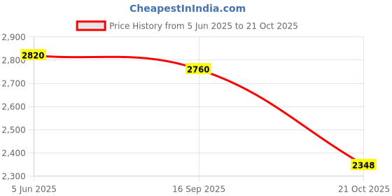 amazon.in skechers Women Eden Lx Soft Shades Sneakers skechers Price History Graph from 5 Jun 2025 to 21 Oct 2025