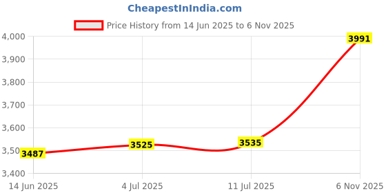 amazon.in skechers Women Glide Step Sport Fresh Charm Sneakers skechers Price History Graph from 14 Jun 2025 to 6 Nov 2025