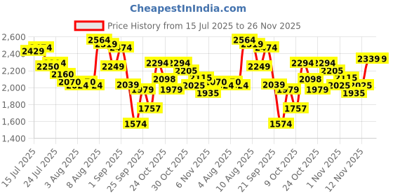 amazon.in skechers Women Go Run 400 Action Running Shoe skechers Price History Graph from 15 Jul 2025 to 25 Nov 2025