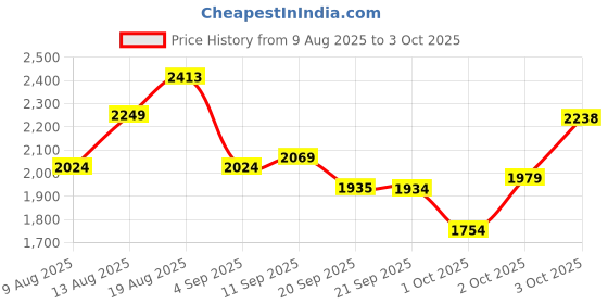 amazon.in skechers Women Go Run 400 Running Shoe skechers Price History Graph from 9 Aug 2025 to 3 Oct 2025