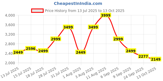 amazon.in skechers Women Go Run 400 Sole Running Shoe skechers Price History Graph from 13 Jul 2025 to 13 Oct 2025