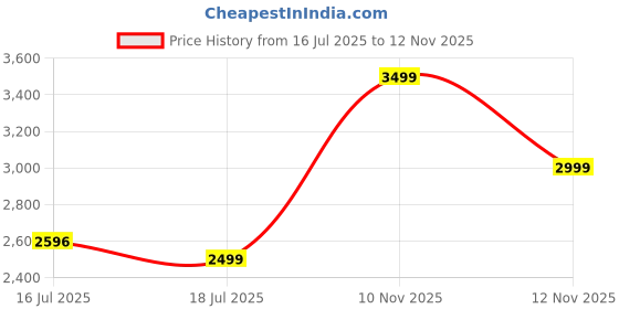 amazon.in skechers Women Go Run 400 Sole Running Shoe skechers Price History Graph from 16 Jul 2025 to 12 Nov 2025