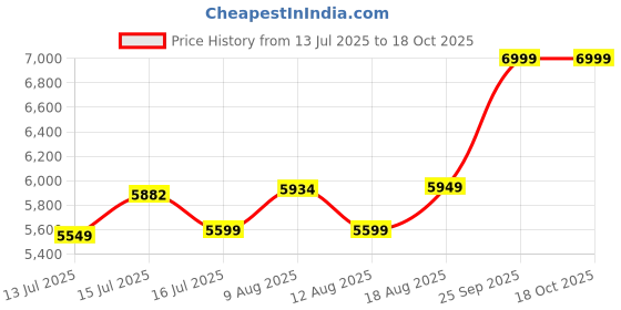 amazon.in skechers Women Go Run Elevate 2.0 Cadena Running Shoe skechers Price History Graph from 13 Jul 2025 to 18 Oct 2025