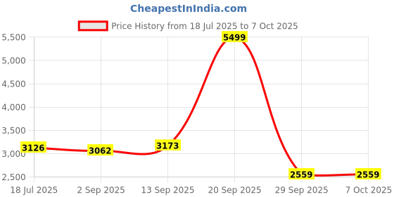 amazon.in skechers Women Go Run Fast Happy Daze Running Shoe skechers Price History Graph from 18 Jul 2025 to 7 Oct 2025