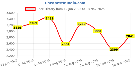 amazon.in skechers Women Go Run Fast Running Shoe skechers Price History Graph from 12 Jun 2025 to 18 Nov 2025