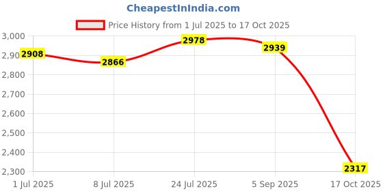amazon.in skechers Women Go Run Fast Running Shoe skechers Price History Graph from 1 Jul 2025 to 17 Oct 2025