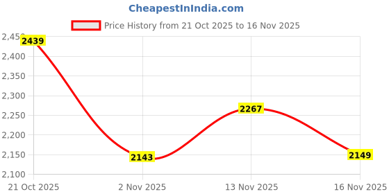 amazon.in skechers Women Go Run Fast Running Shoe skechers Price History Graph from 21 Oct 2025 to 16 Nov 2025