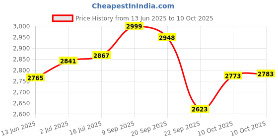amazon.in skechers Women Go Run Mojo 2.0 Escape Running Shoe skechers Price History Graph from 13 Jun 2025 to 10 Oct 2025