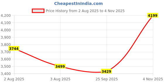 amazon.in Skechers Women Go Walk 5 Starlit Walking Shoes skechers Price History Graph from 2 Aug 2025 to 4 Nov 2025