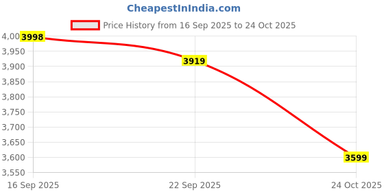amazon.in skechers Women Go Walk 6 Stunning Glow Walking Shoes skechers Price History Graph from 16 Sep 2025 to 24 Oct 2025