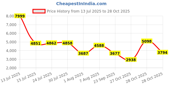 amazon.in skechers Women Go Walk 6 Walking Shoes skechers Price History Graph from 13 Jul 2025 to 28 Oct 2025