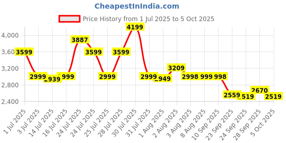 amazon.in skechers Women Go Walk Flex Clever View Walking Shoes skechers Price History Graph from 1 Jul 2025 to 5 Oct 2025