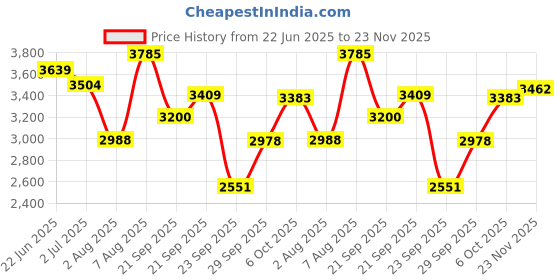 amazon.in skechers Women Go Walk Flex Walking Shoes skechers Price History Graph from 22 Jun 2025 to 23 Nov 2025