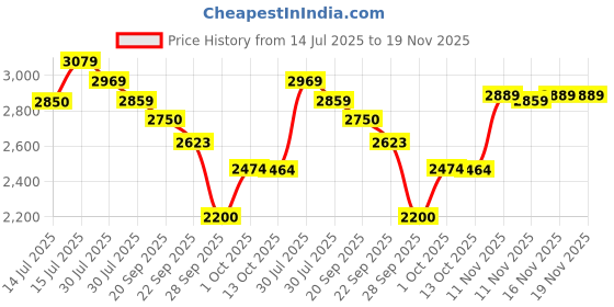 amazon.in skechers Women Go Walk Flex Walking Shoes skechers Price History Graph from 14 Jul 2025 to 18 Nov 2025