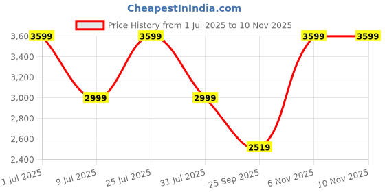 amazon.in skechers Women Go Walk Joy Ecstatic Walking Shoes skechers Price History Graph from 1 Jul 2025 to 6 Nov 2025