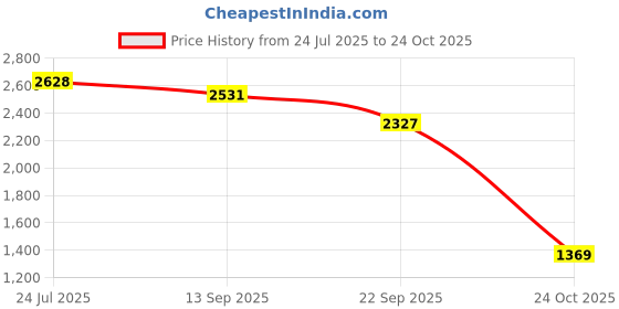 amazon.in skechers Women Go Walk Joy Gratify Walking Shoes skechers Price History Graph from 24 Jul 2025 to 24 Oct 2025