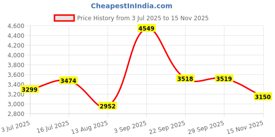 amazon.in skechers Women Go Walk Smart 2 Sunset Spring Walking Shoes skechers Price History Graph from 3 Jul 2025 to 15 Nov 2025