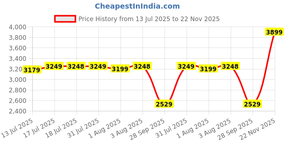 amazon.in skechers Women Go Walk Travel Fun Journey Walking Shoes skechers Price History Graph from 13 Jul 2025 to 22 Nov 2025