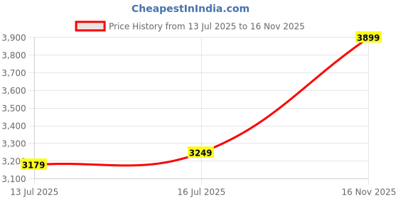 amazon.in skechers Women Go Walk Travel Varali Walking Shoes skechers Price History Graph from 13 Jul 2025 to 16 Nov 2025