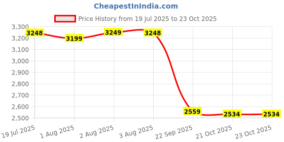 amazon.in skechers Women Go Walk Travel Varali Walking Shoes skechers Price History Graph from 19 Jul 2025 to 22 Oct 2025