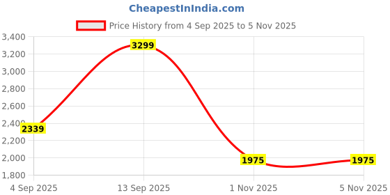 amazon.in skechers Women Graceful Get Connected Sneakers skechers Price History Graph from 4 Sep 2025 to 2 Nov 2025