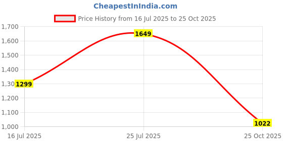 amazon.in skechers Women Jacket skechers Price History Graph from 16 Jul 2025 to 25 Oct 2025