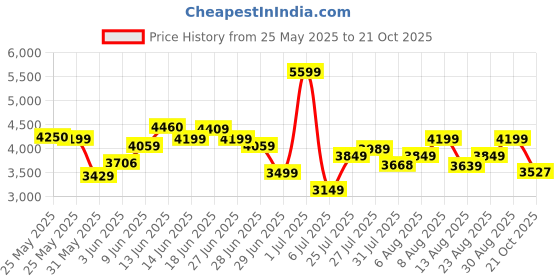 amazon.in skechers Women Lace Up Running Shoes skechers Price History Graph from 25 May 2025 to 21 Oct 2025