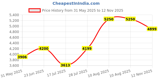 amazon.in skechers Women Lace Up Running Shoes skechers Price History Graph from 31 May 2025 to 12 Nov 2025