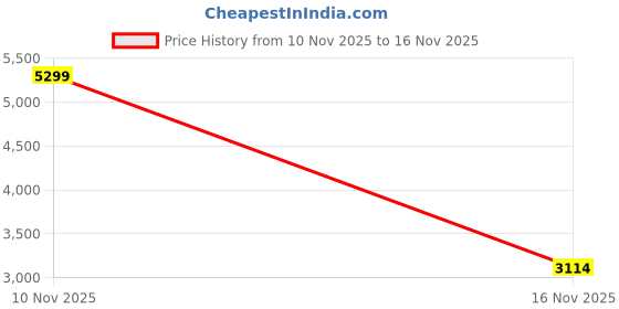 amazon.in skechers Women Lace Up Running Shoes skechers Price History Graph from 10 Nov 2025 to 16 Nov 2025