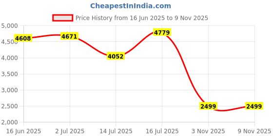 amazon.in skechers Women Lace Up Running Shoes skechers Price History Graph from 16 Jun 2025 to 8 Nov 2025