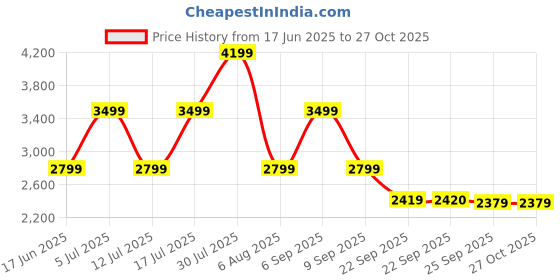 amazon.in skechers Women Lace Up Running Shoes skechers Price History Graph from 17 Jun 2025 to 26 Oct 2025