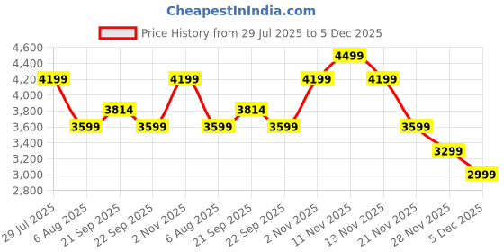 amazon.in skechers Women Lace Up Running Shoes skechers Price History Graph from 29 Jul 2025 to 5 Dec 2025