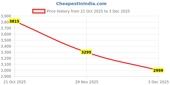 amazon.in skechers Women Lace Up Running Shoes skechers Price History Graph from 21 Oct 2025 to 3 Dec 2025