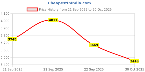 amazon.in skechers Women Lace Up Shoes skechers Price History Graph from 21 Sep 2025 to 30 Oct 2025