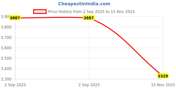 amazon.in skechers Women Lace Up Sneaker Shoes skechers Price History Graph from 2 Sep 2025 to 15 Nov 2025