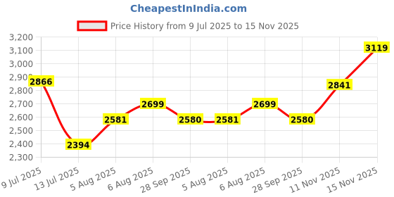 amazon.in skechers Women Lace Up Sneaker Shoes skechers Price History Graph from 9 Jul 2025 to 15 Nov 2025