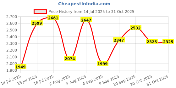 amazon.in skechers Women Lace Up Sneaker Shoes skechers Price History Graph from 14 Jul 2025 to 31 Oct 2025