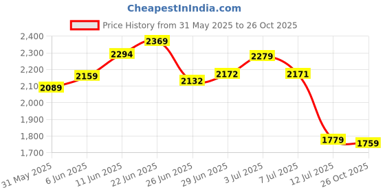 amazon.in skechers Women Lace Up Sneaker Shoes skechers Price History Graph from 31 May 2025 to 26 Oct 2025