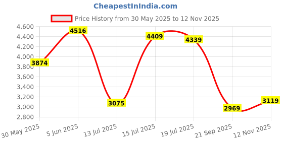 amazon.in skechers Women Lace Up Sneaker Shoes skechers Price History Graph from 30 May 2025 to 12 Nov 2025