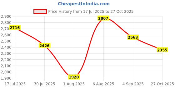 amazon.in skechers Women Lace Up Sneaker Shoes skechers Price History Graph from 17 Jul 2025 to 27 Oct 2025