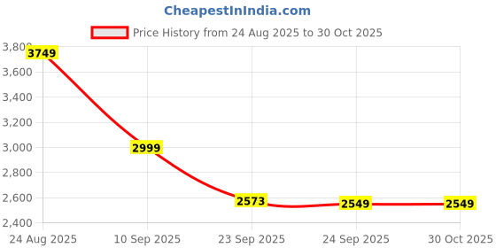 amazon.in skechers Women Lace Up Sneaker Shoes skechers Price History Graph from 24 Aug 2025 to 29 Oct 2025