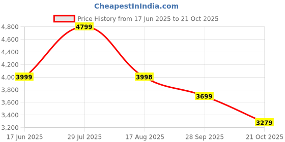 amazon.in skechers Women Lace Up Walking Shoes skechers Price History Graph from 17 Jun 2025 to 21 Oct 2025