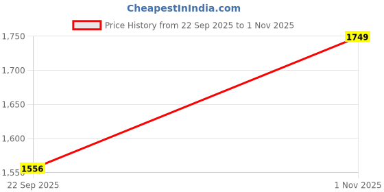 amazon.in skechers Women Meditation Simple Floral Slipper skechers Price History Graph from 22 Sep 2025 to 1 Nov 2025