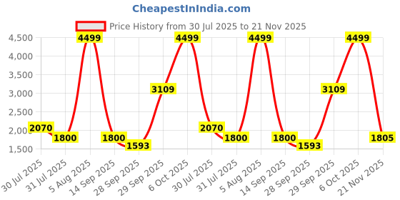 amazon.in skechers Women On The Go Flex Charm Casual Shoe skechers Price History Graph from 30 Jul 2025 to 21 Nov 2025
